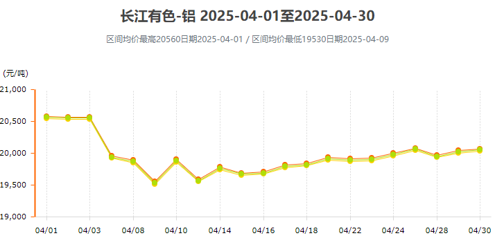 鋁錠持續(xù)去庫節(jié)奏，鋁價預計震蕩偏好